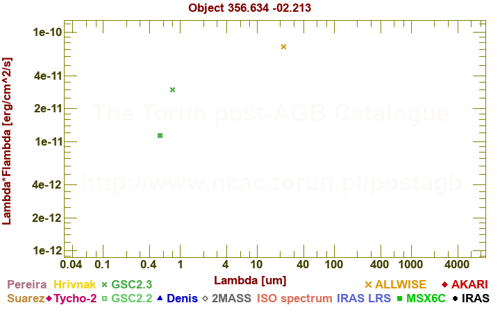 SED diagram erg cm-2 s-1