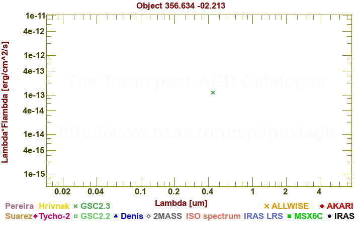 SED diagram erg cm-2 s-1