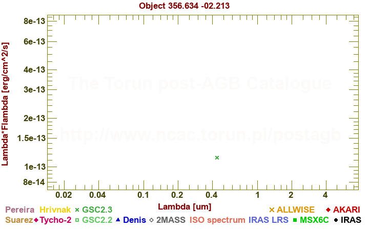 SED diagram erg cm-2 s-1