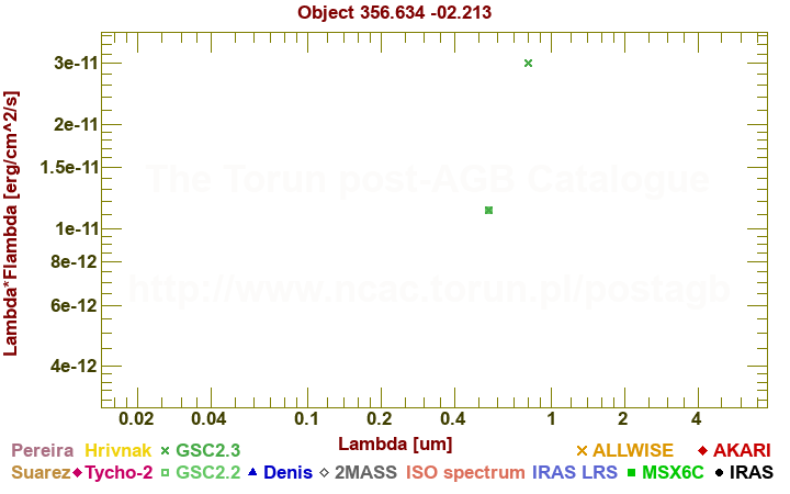 SED diagram erg cm-2 s-1