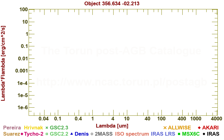 SED diagram erg cm-2 s-1