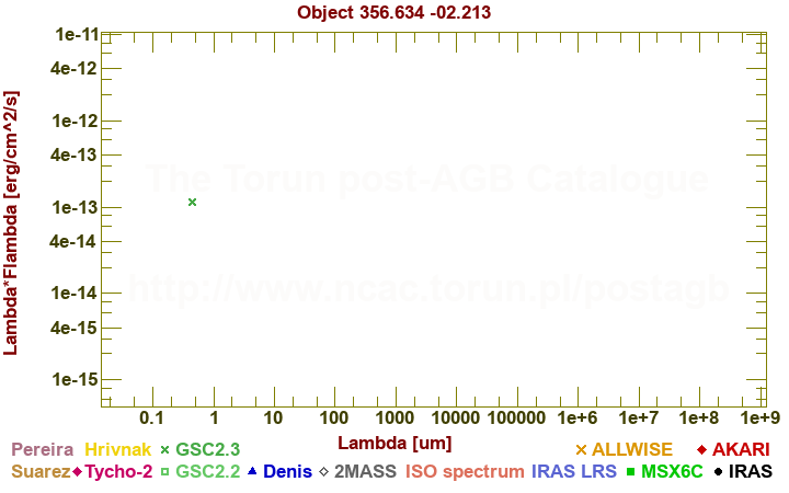 SED diagram erg cm-2 s-1