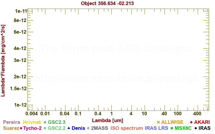 SED diagram erg cm-2 s-1