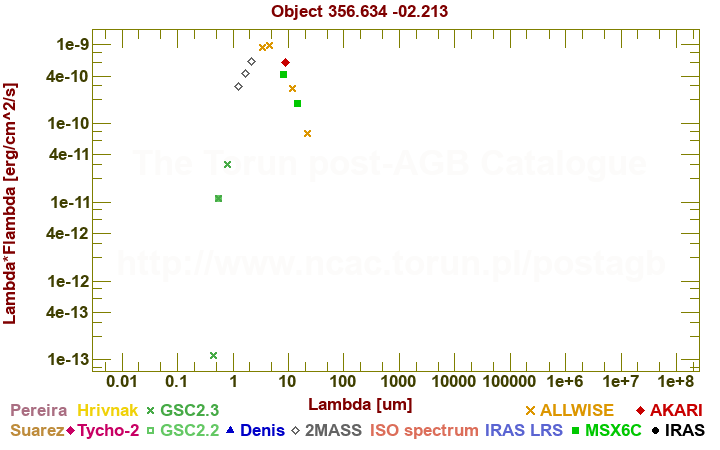 SED diagram erg cm-2 s-1