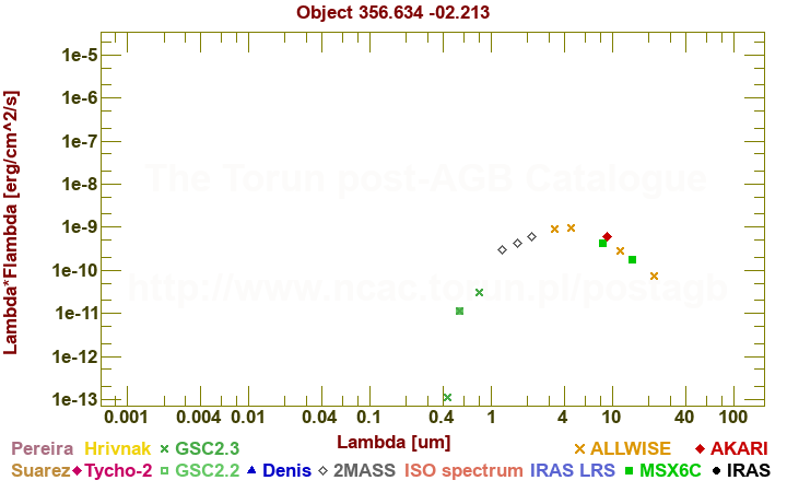 SED diagram erg cm-2 s-1