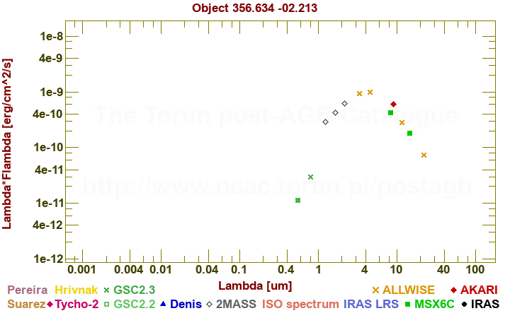 SED diagram erg cm-2 s-1