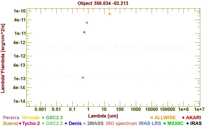 SED diagram erg cm-2 s-1