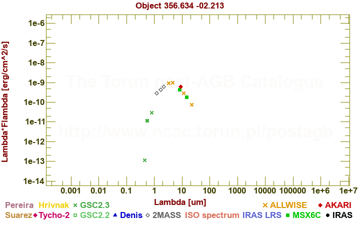 SED diagram erg cm-2 s-1