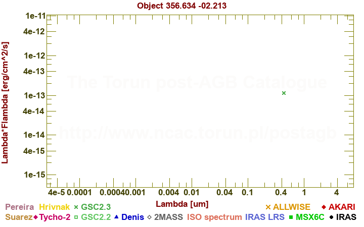 SED diagram erg cm-2 s-1