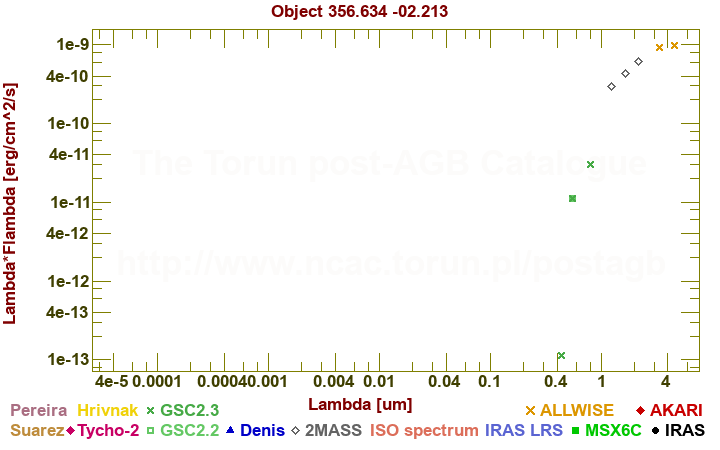 SED diagram erg cm-2 s-1