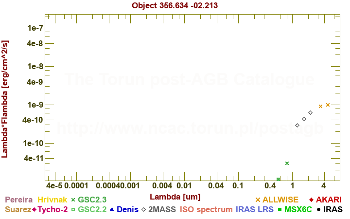 SED diagram erg cm-2 s-1