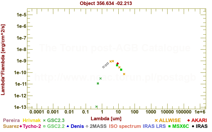 SED diagram erg cm-2 s-1