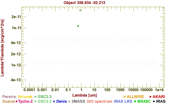 SED diagram erg cm-2 s-1