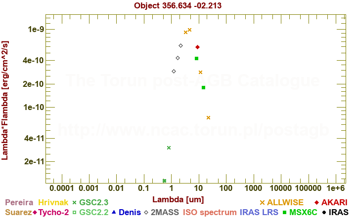 SED diagram erg cm-2 s-1