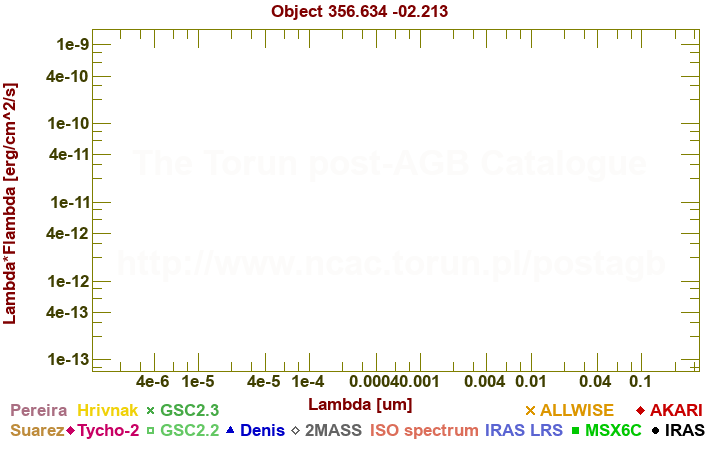 SED diagram erg cm-2 s-1