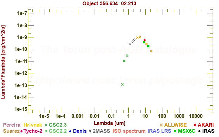 SED diagram erg cm-2 s-1