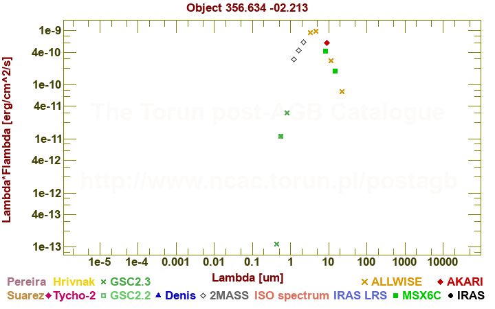 SED diagram erg cm-2 s-1