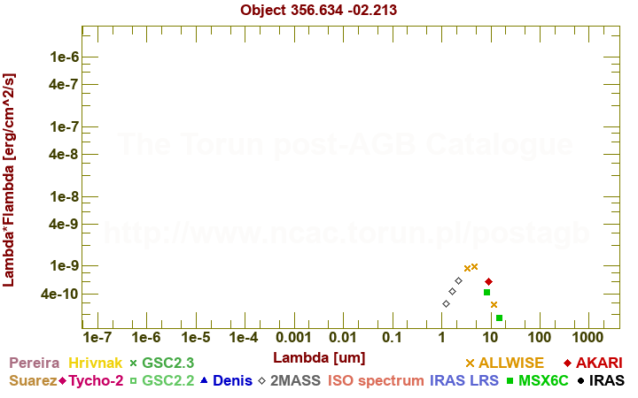 SED diagram erg cm-2 s-1