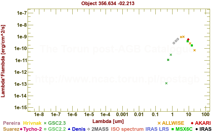 SED diagram erg cm-2 s-1