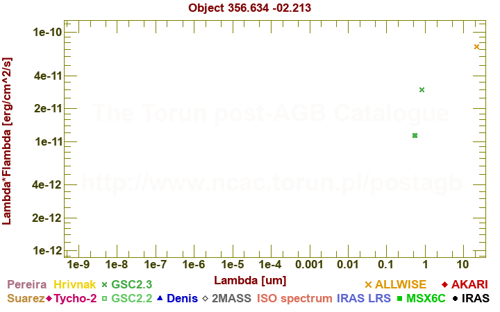 SED diagram erg cm-2 s-1