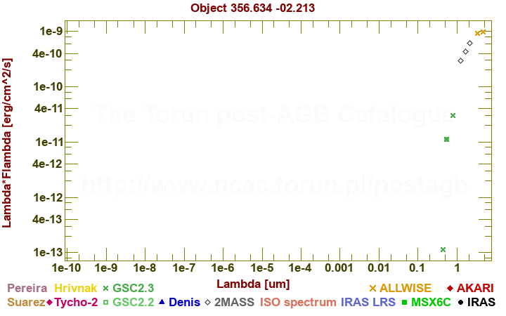 SED diagram erg cm-2 s-1