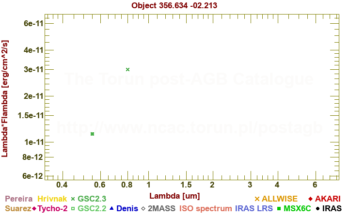 SED diagram erg cm-2 s-1