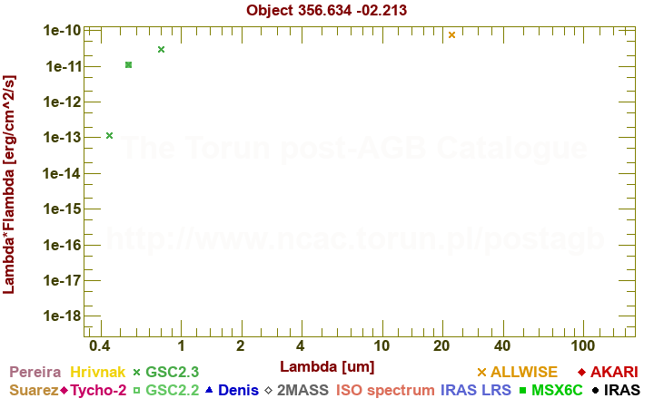 SED diagram erg cm-2 s-1