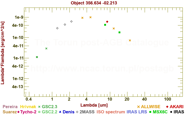 SED diagram erg cm-2 s-1