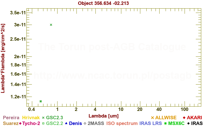 SED diagram erg cm-2 s-1