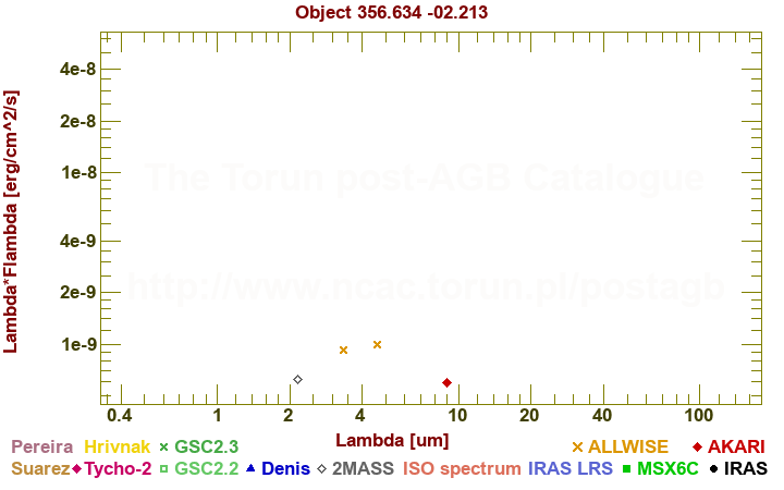 SED diagram erg cm-2 s-1