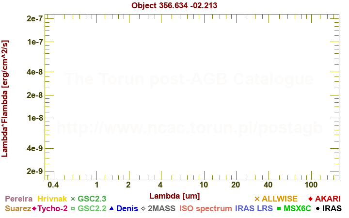 SED diagram erg cm-2 s-1