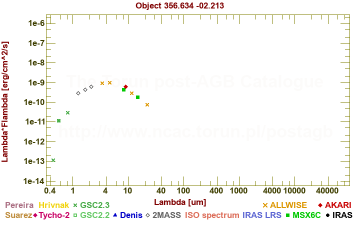 SED diagram erg cm-2 s-1