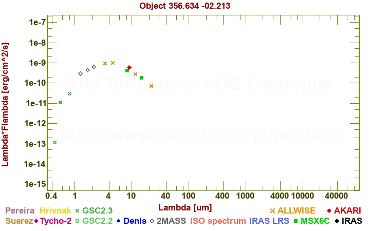 SED diagram erg cm-2 s-1