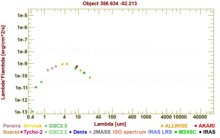 SED diagram erg cm-2 s-1