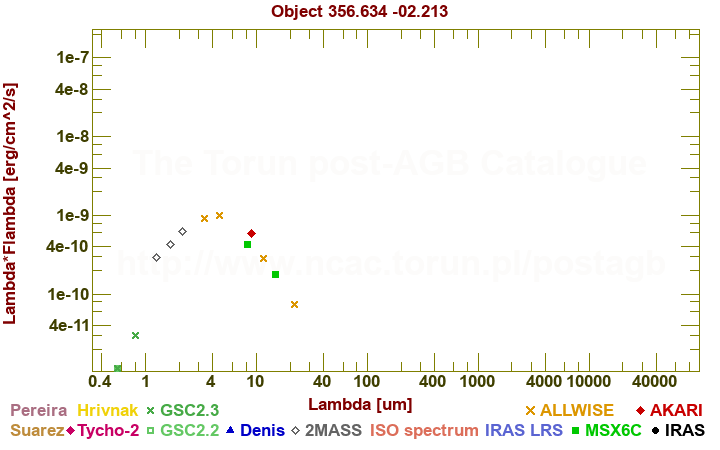 SED diagram erg cm-2 s-1