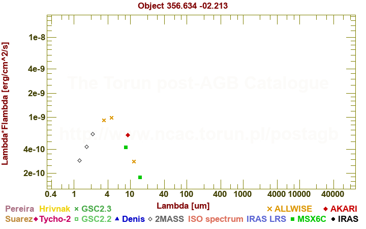 SED diagram erg cm-2 s-1