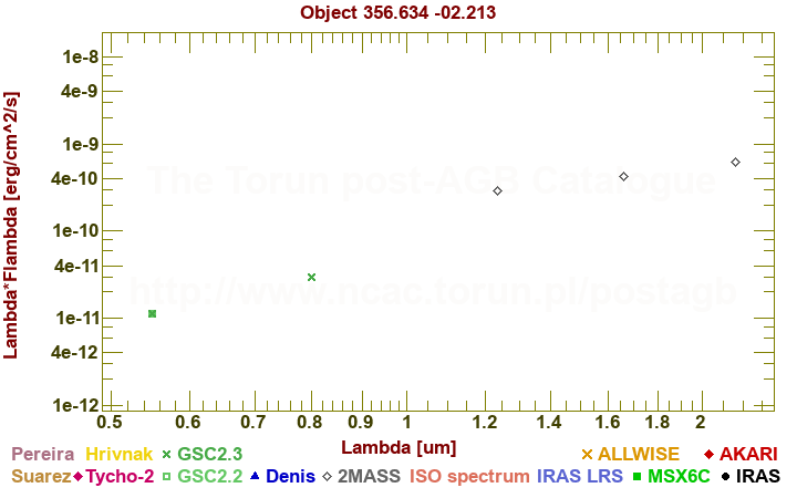 SED diagram erg cm-2 s-1