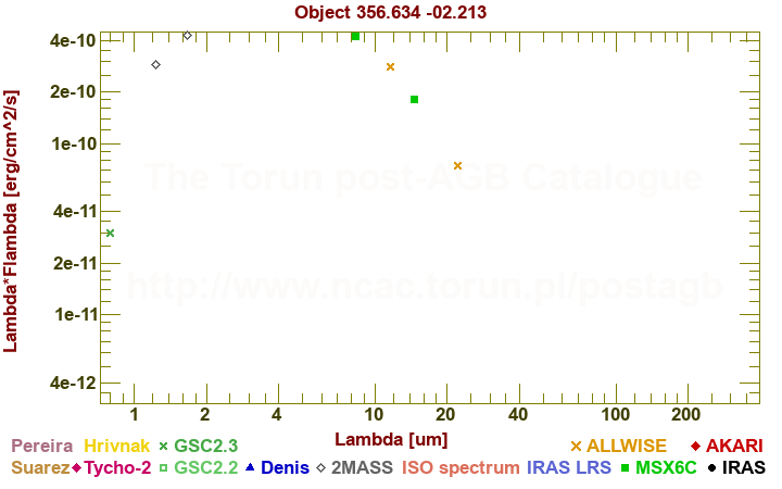 SED diagram erg cm-2 s-1