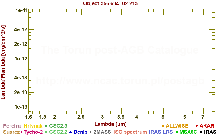 SED diagram erg cm-2 s-1