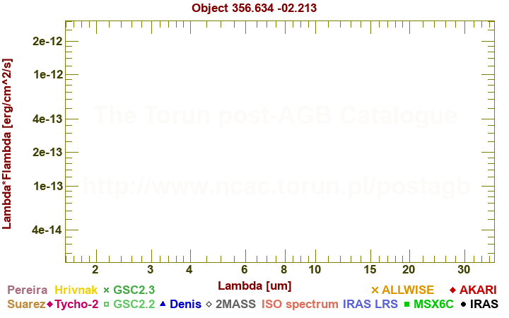 SED diagram erg cm-2 s-1