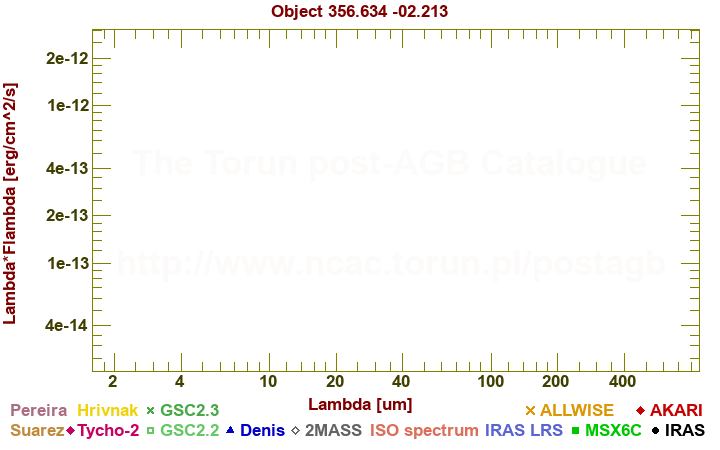 SED diagram erg cm-2 s-1