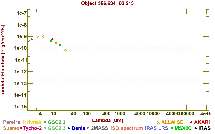 SED diagram erg cm-2 s-1