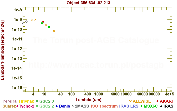 SED diagram erg cm-2 s-1