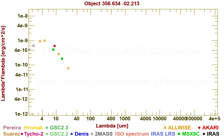 SED diagram erg cm-2 s-1