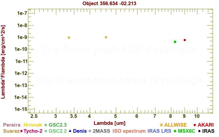 SED diagram erg cm-2 s-1