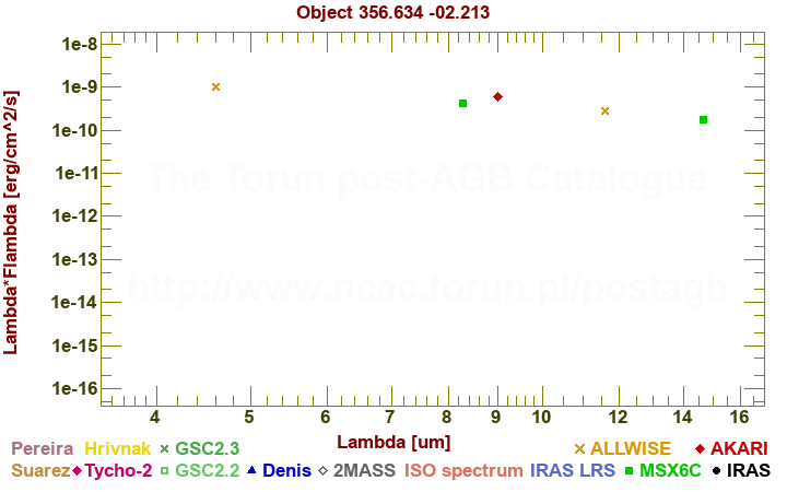 SED diagram erg cm-2 s-1