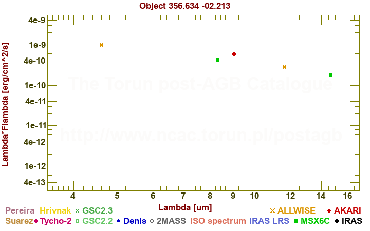 SED diagram erg cm-2 s-1