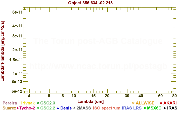 SED diagram erg cm-2 s-1