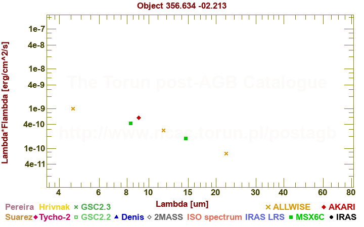 SED diagram erg cm-2 s-1