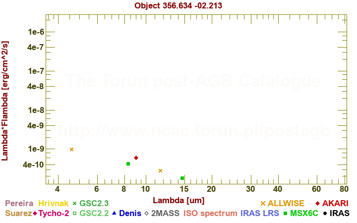 SED diagram erg cm-2 s-1